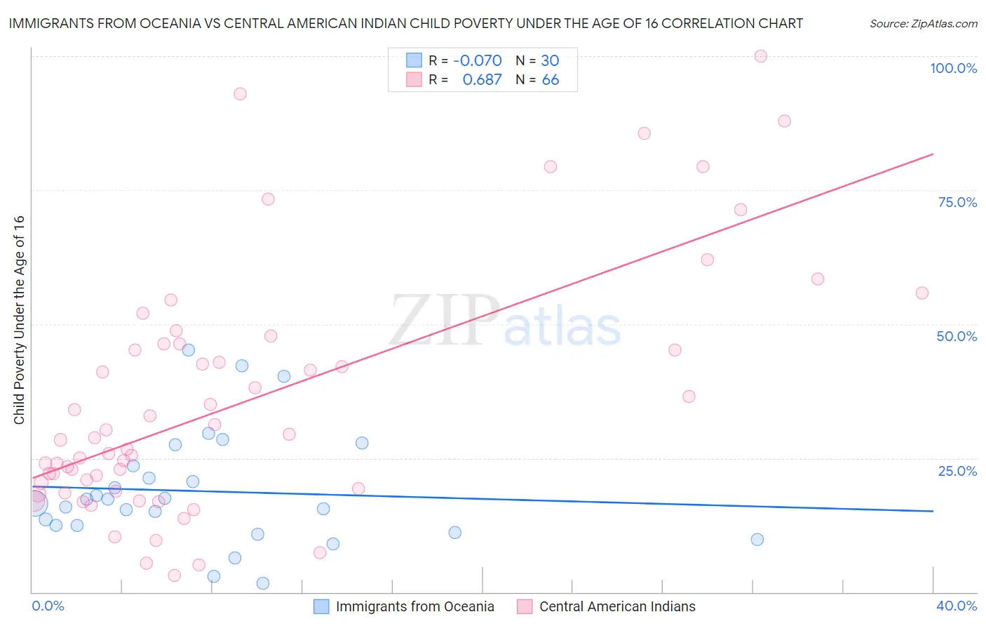 Immigrants from Oceania vs Central American Indian Child Poverty Under the Age of 16