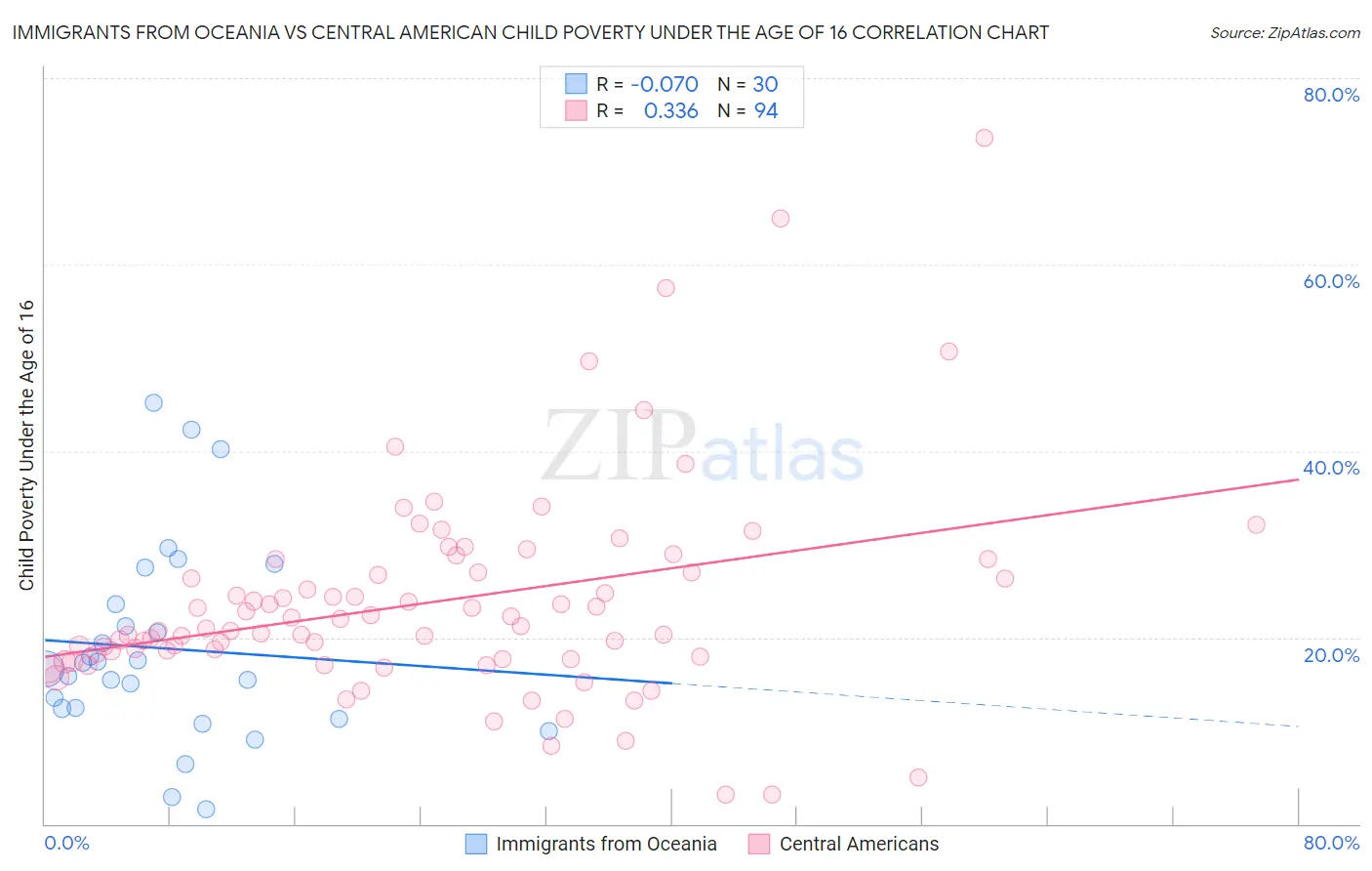 Immigrants from Oceania vs Central American Child Poverty Under the Age of 16