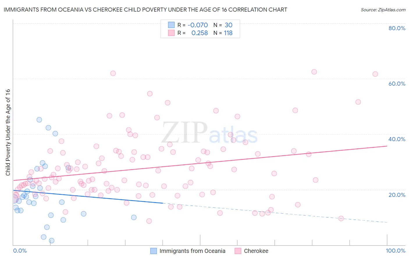 Immigrants from Oceania vs Cherokee Child Poverty Under the Age of 16