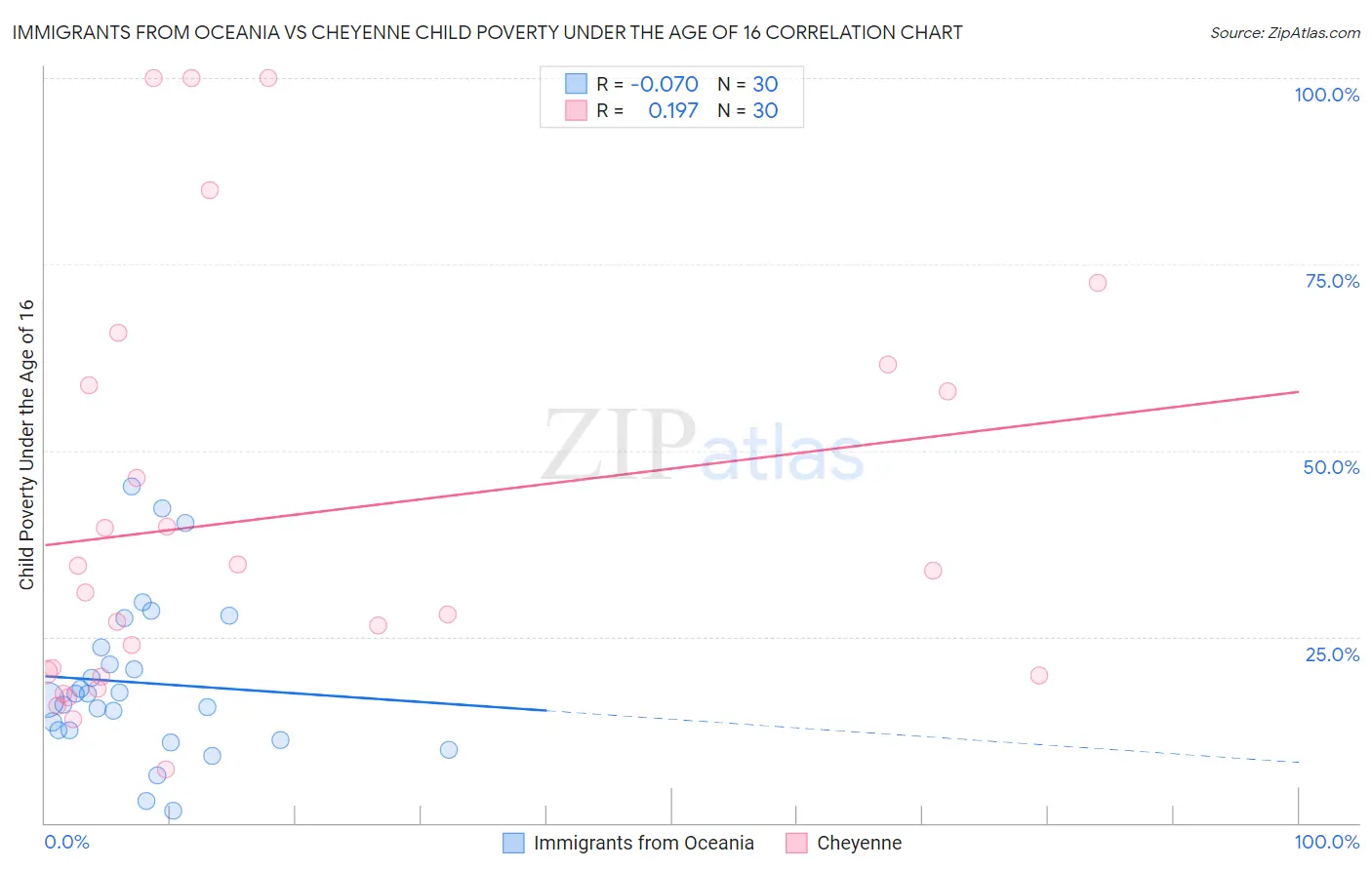 Immigrants from Oceania vs Cheyenne Child Poverty Under the Age of 16