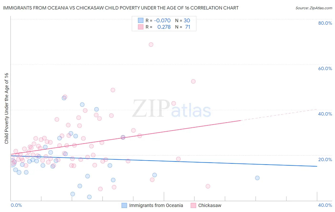 Immigrants from Oceania vs Chickasaw Child Poverty Under the Age of 16