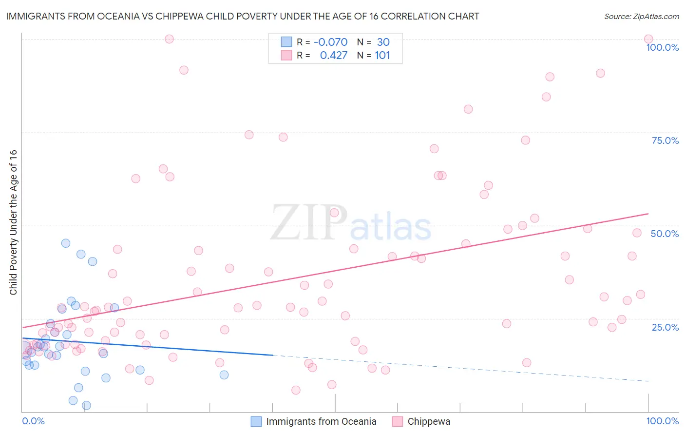 Immigrants from Oceania vs Chippewa Child Poverty Under the Age of 16