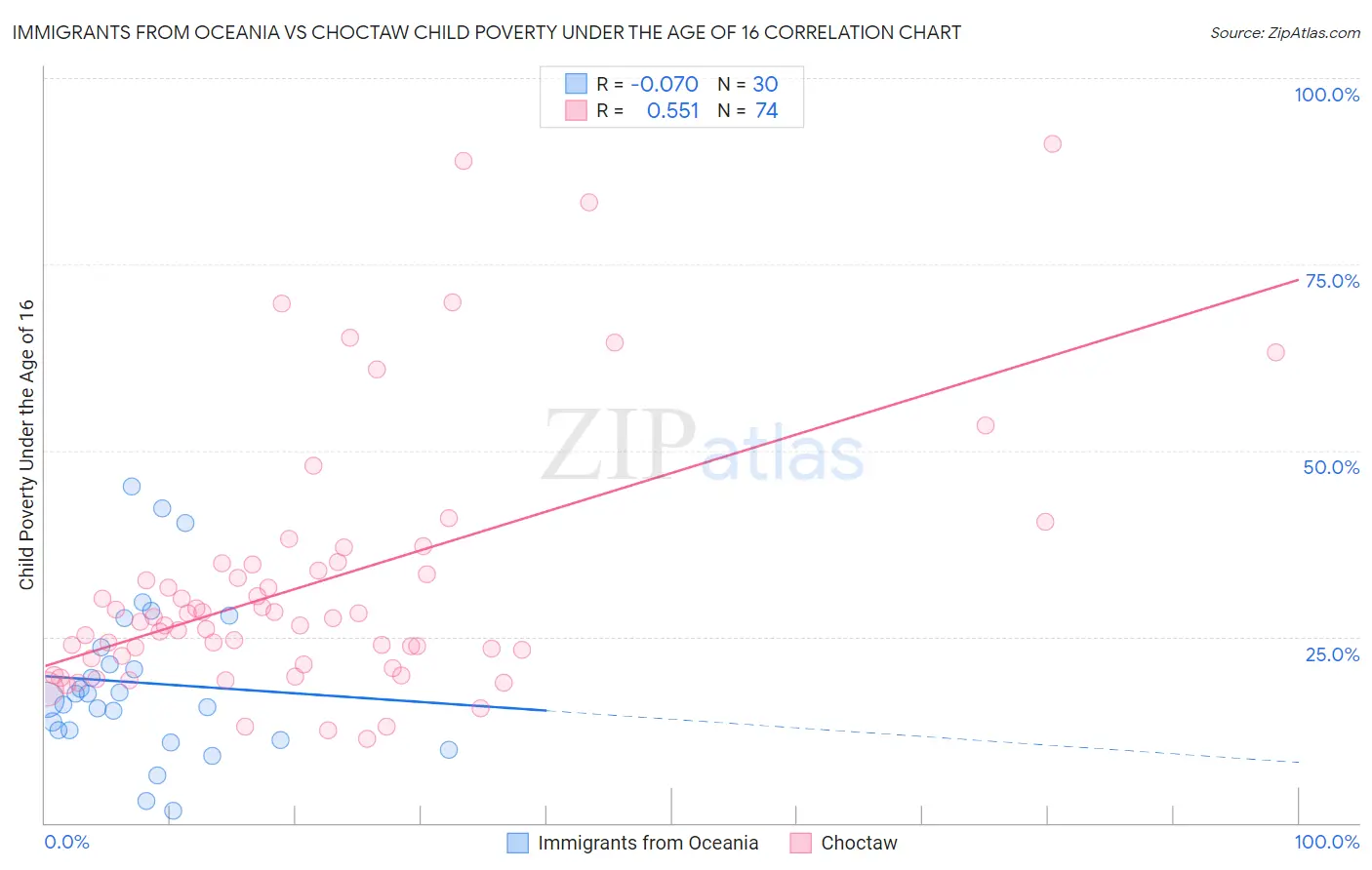 Immigrants from Oceania vs Choctaw Child Poverty Under the Age of 16