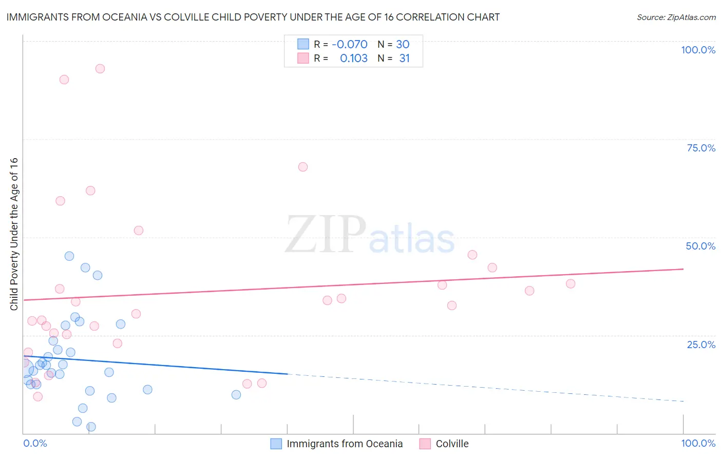 Immigrants from Oceania vs Colville Child Poverty Under the Age of 16