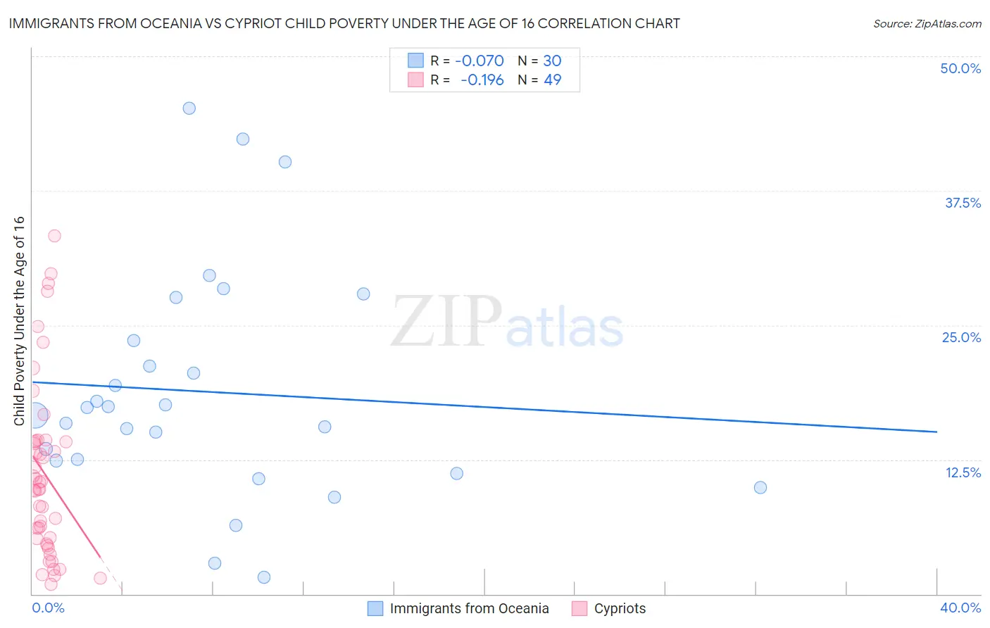 Immigrants from Oceania vs Cypriot Child Poverty Under the Age of 16