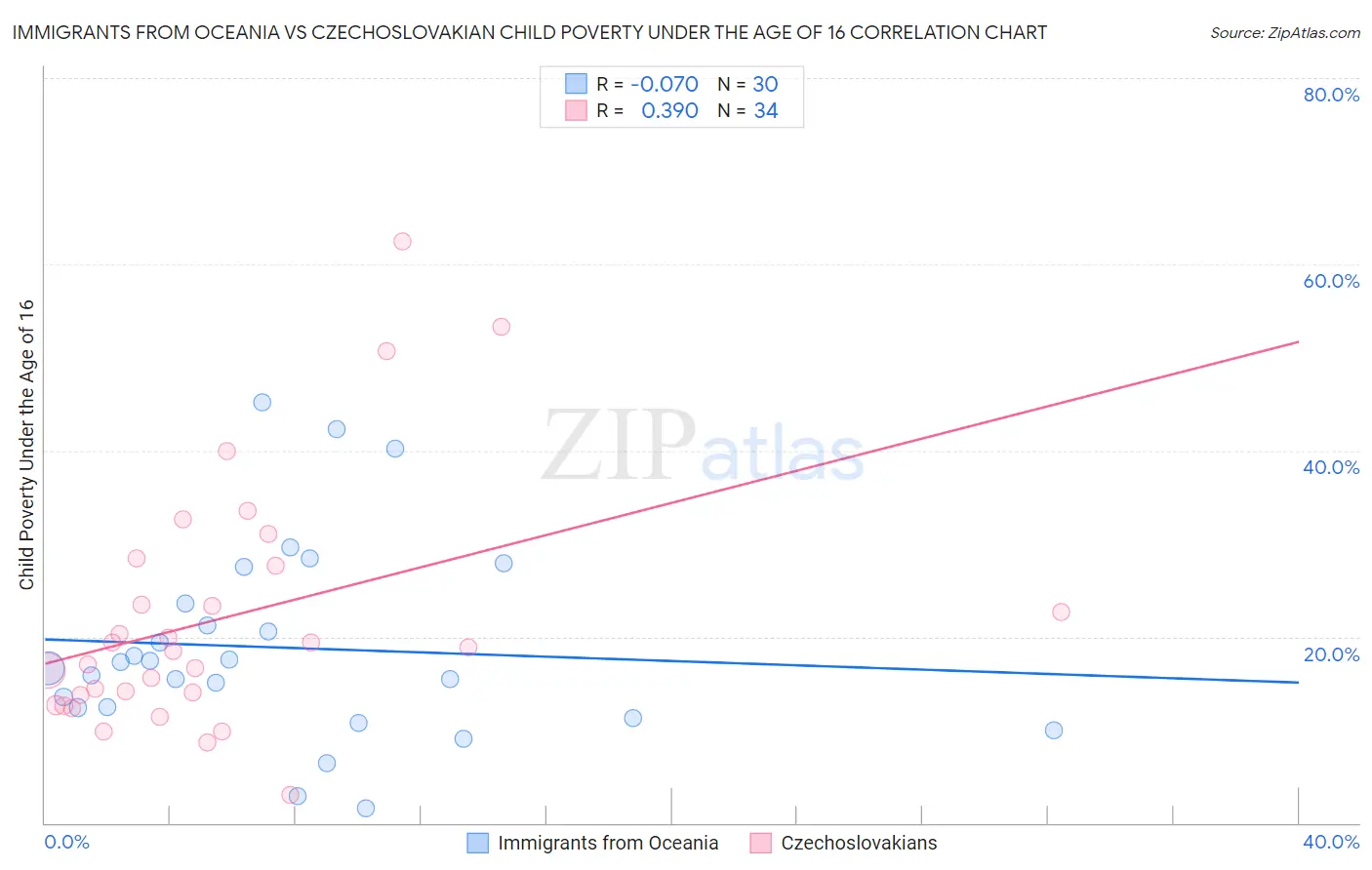 Immigrants from Oceania vs Czechoslovakian Child Poverty Under the Age of 16