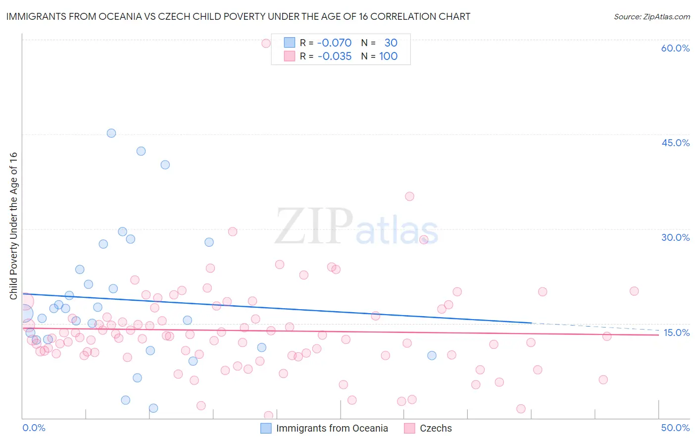 Immigrants from Oceania vs Czech Child Poverty Under the Age of 16