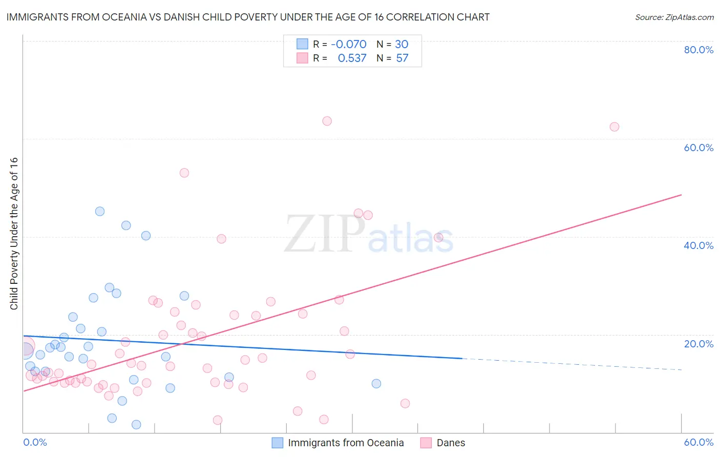 Immigrants from Oceania vs Danish Child Poverty Under the Age of 16