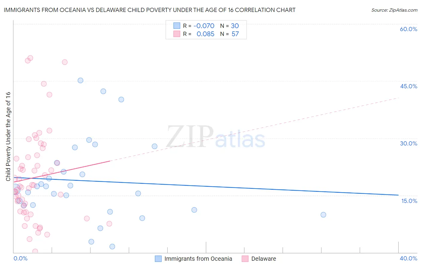 Immigrants from Oceania vs Delaware Child Poverty Under the Age of 16