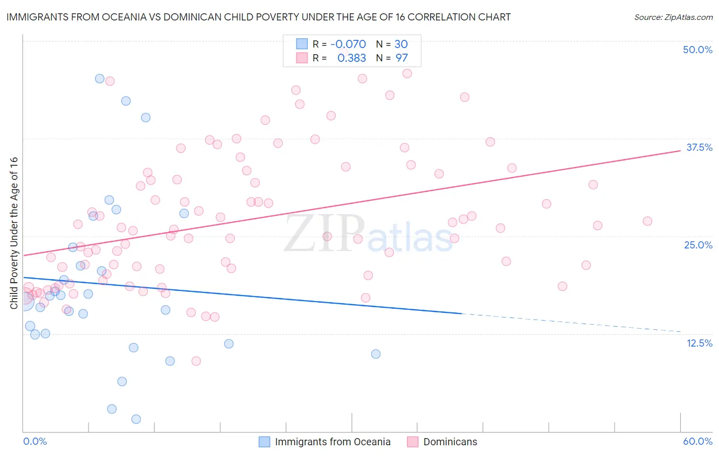 Immigrants from Oceania vs Dominican Child Poverty Under the Age of 16