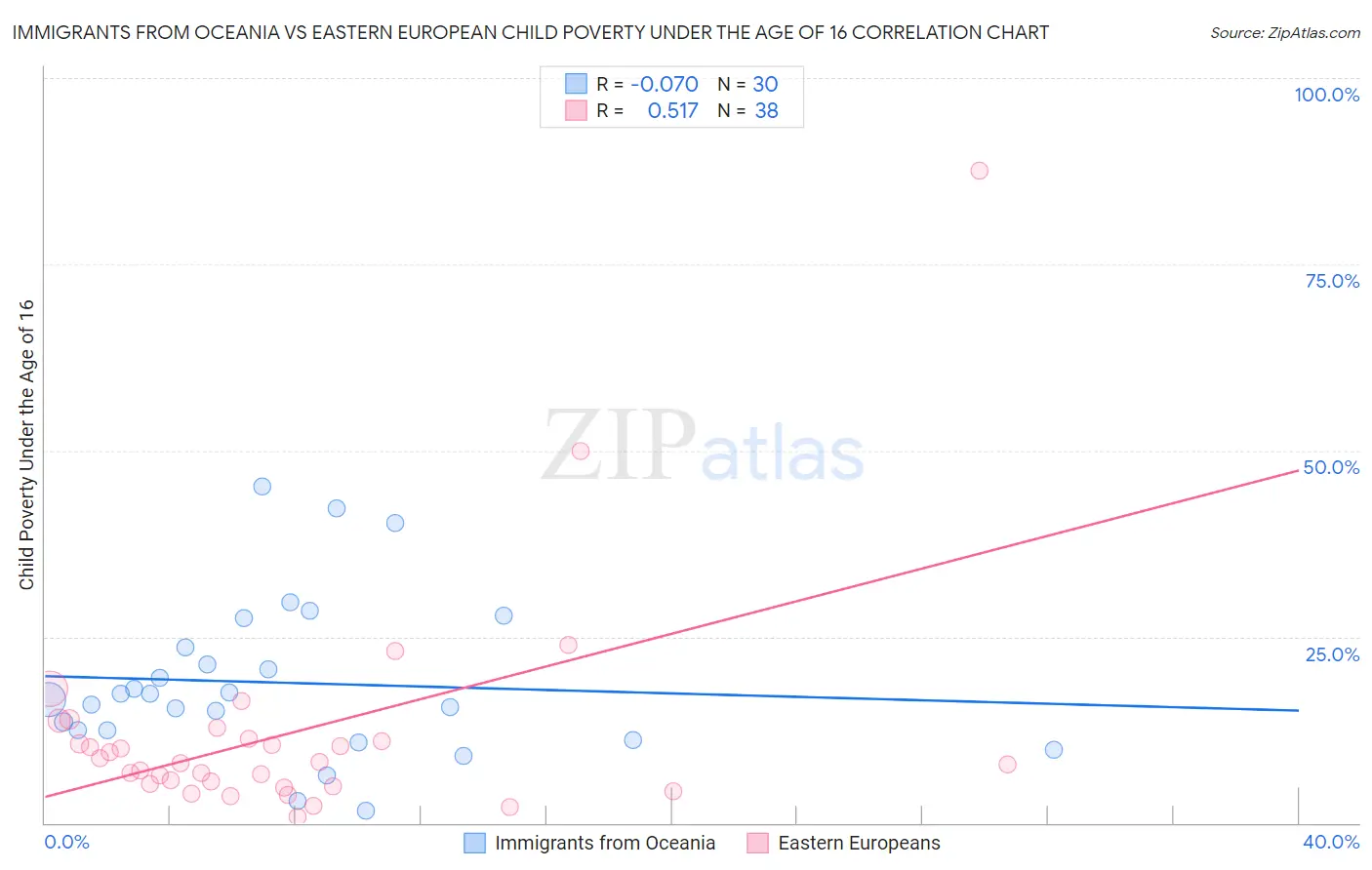 Immigrants from Oceania vs Eastern European Child Poverty Under the Age of 16