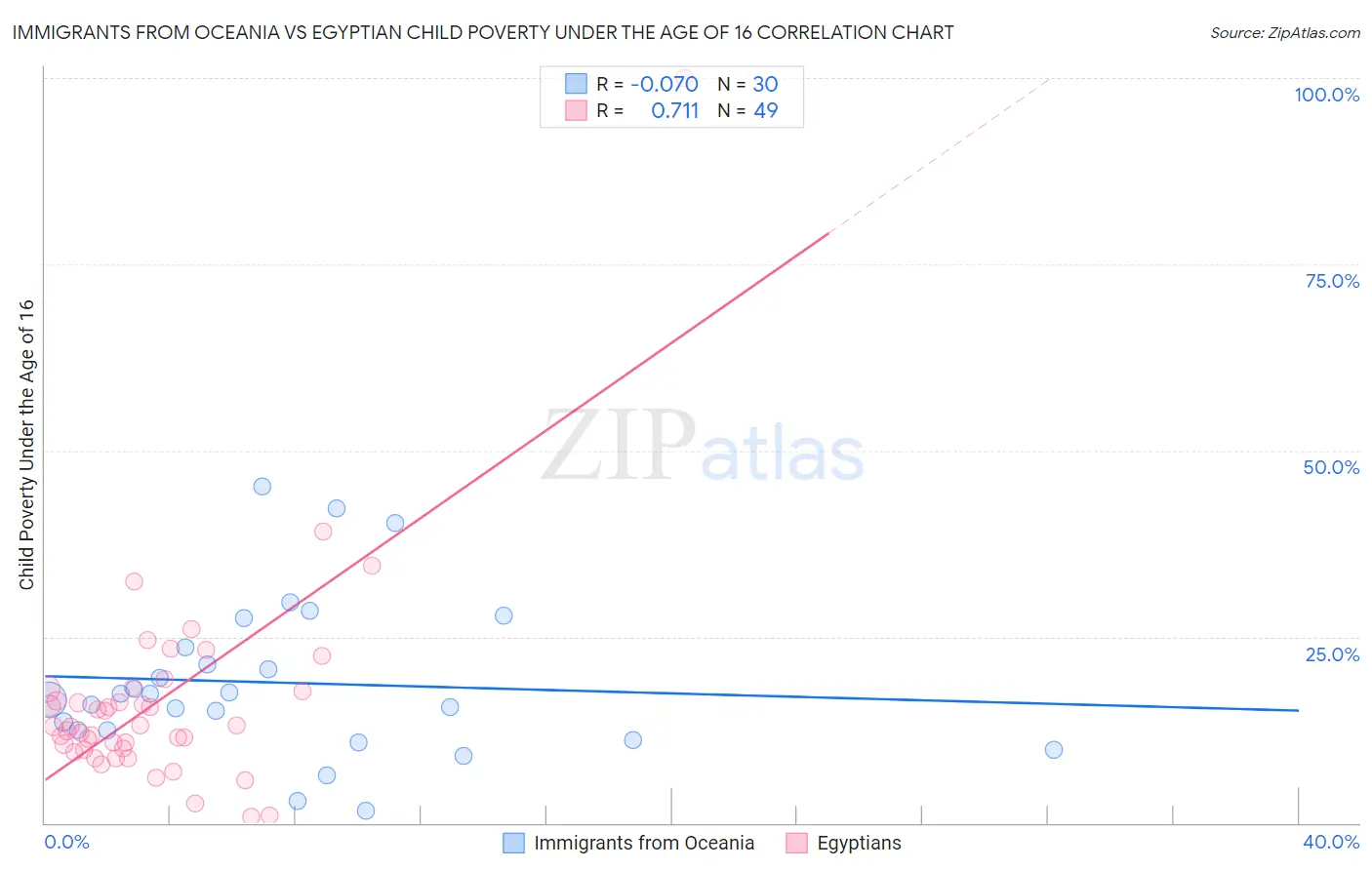 Immigrants from Oceania vs Egyptian Child Poverty Under the Age of 16