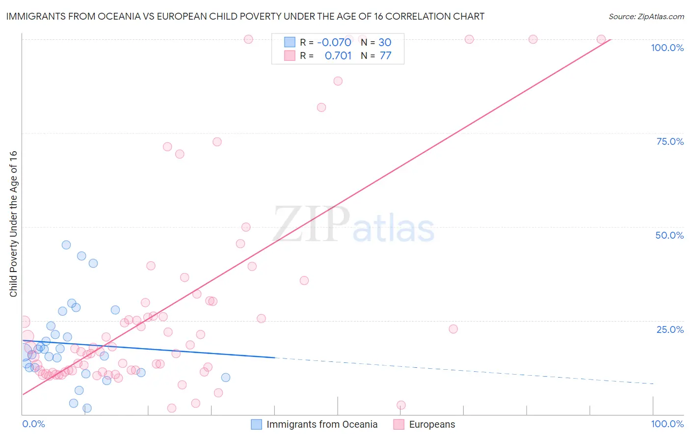 Immigrants from Oceania vs European Child Poverty Under the Age of 16