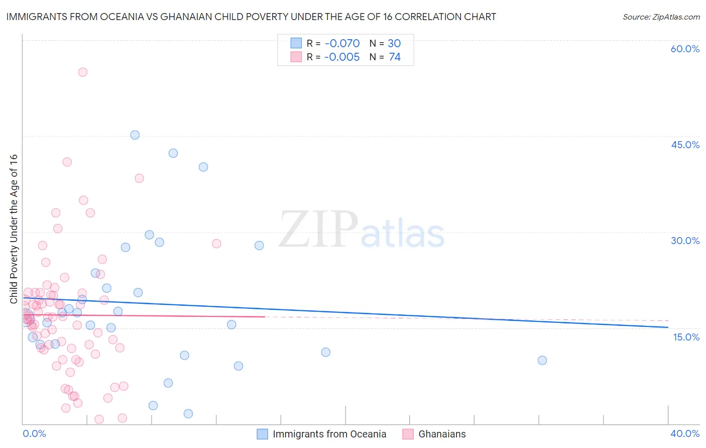 Immigrants from Oceania vs Ghanaian Child Poverty Under the Age of 16