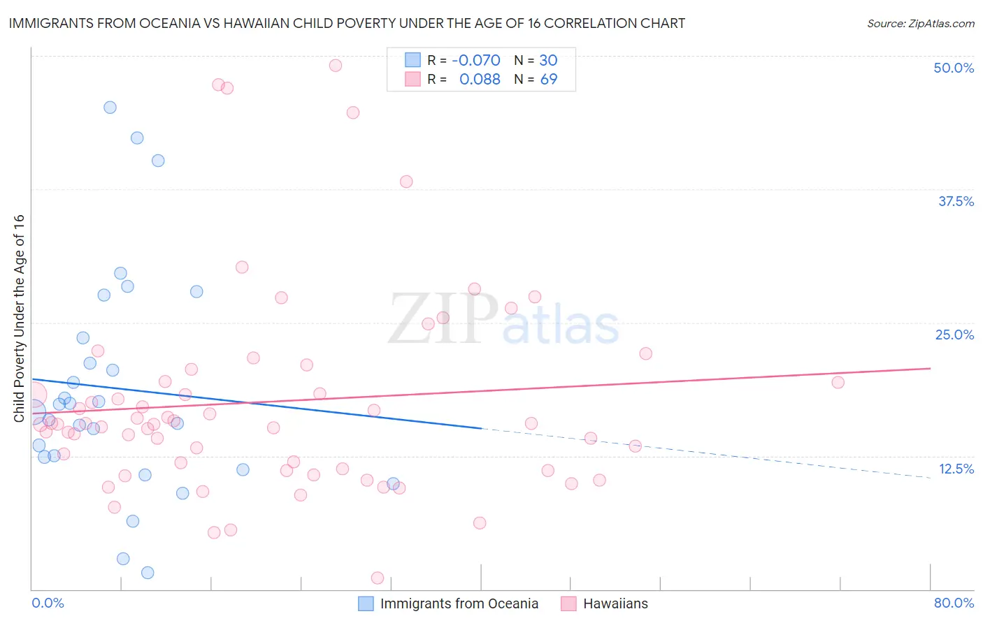 Immigrants from Oceania vs Hawaiian Child Poverty Under the Age of 16