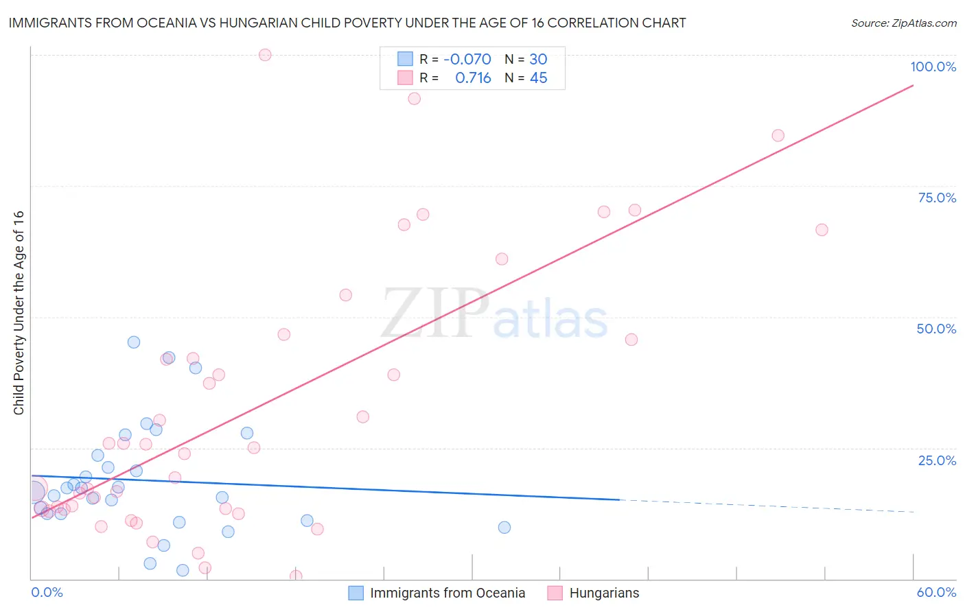 Immigrants from Oceania vs Hungarian Child Poverty Under the Age of 16