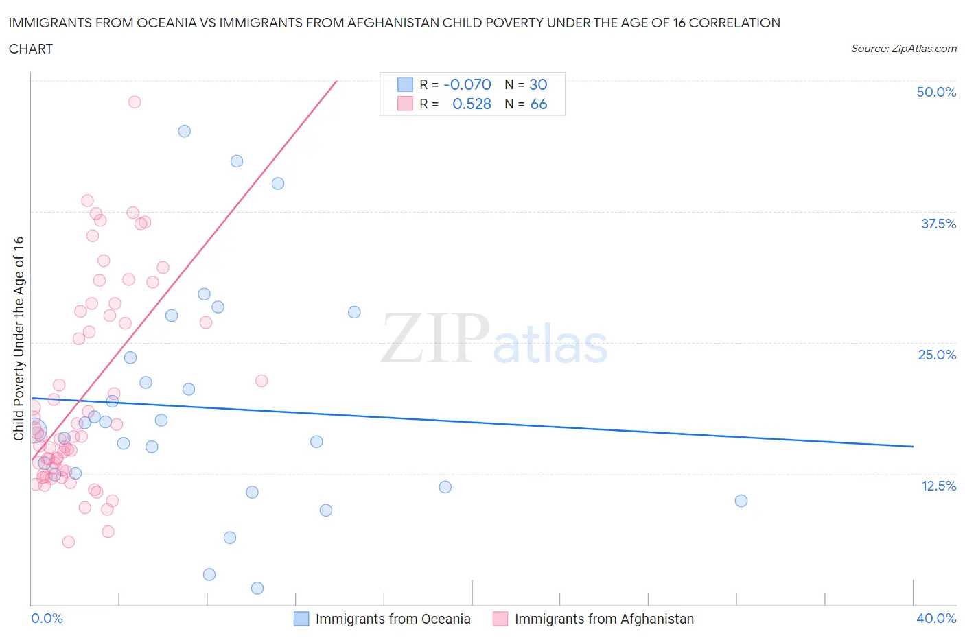 Immigrants from Oceania vs Immigrants from Afghanistan Child Poverty Under the Age of 16