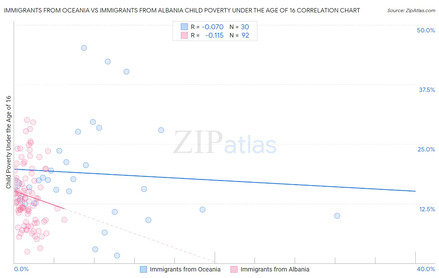 Immigrants from Oceania vs Immigrants from Albania Child Poverty Under the Age of 16