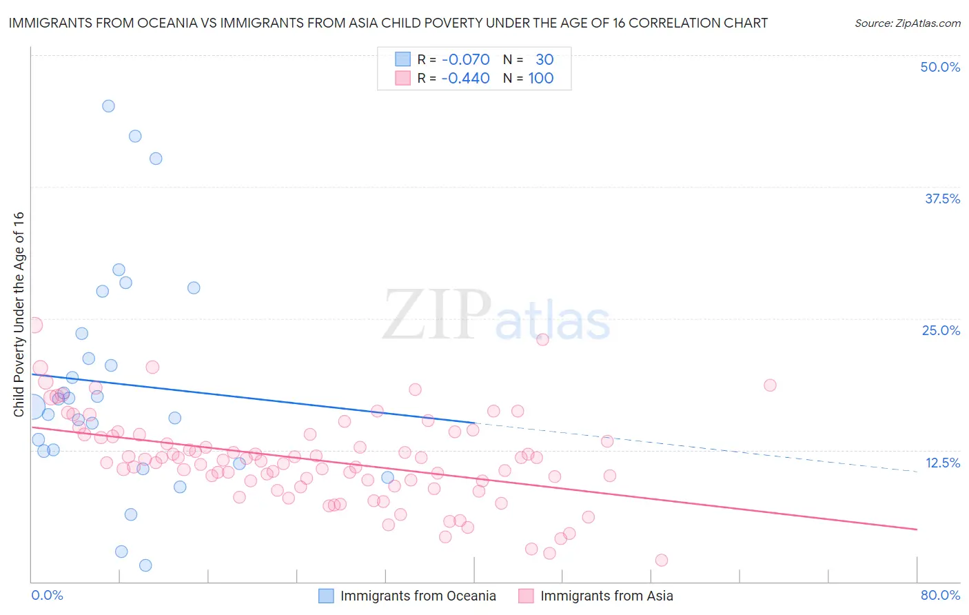 Immigrants from Oceania vs Immigrants from Asia Child Poverty Under the Age of 16