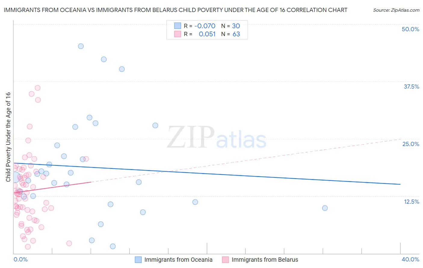 Immigrants from Oceania vs Immigrants from Belarus Child Poverty Under the Age of 16