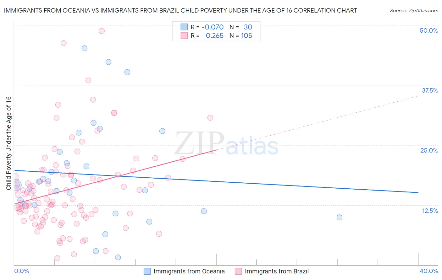 Immigrants from Oceania vs Immigrants from Brazil Child Poverty Under the Age of 16