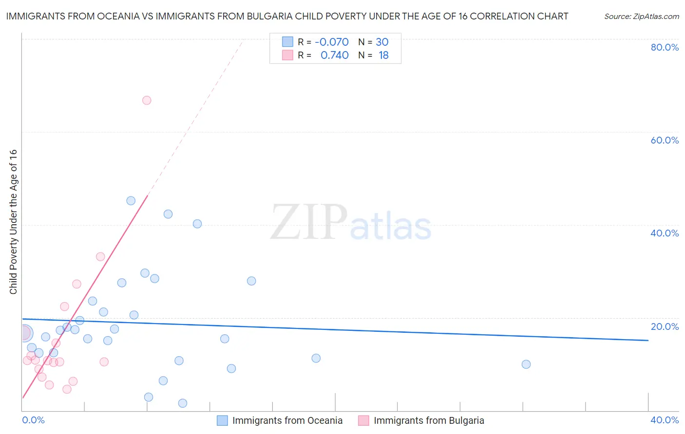 Immigrants from Oceania vs Immigrants from Bulgaria Child Poverty Under the Age of 16