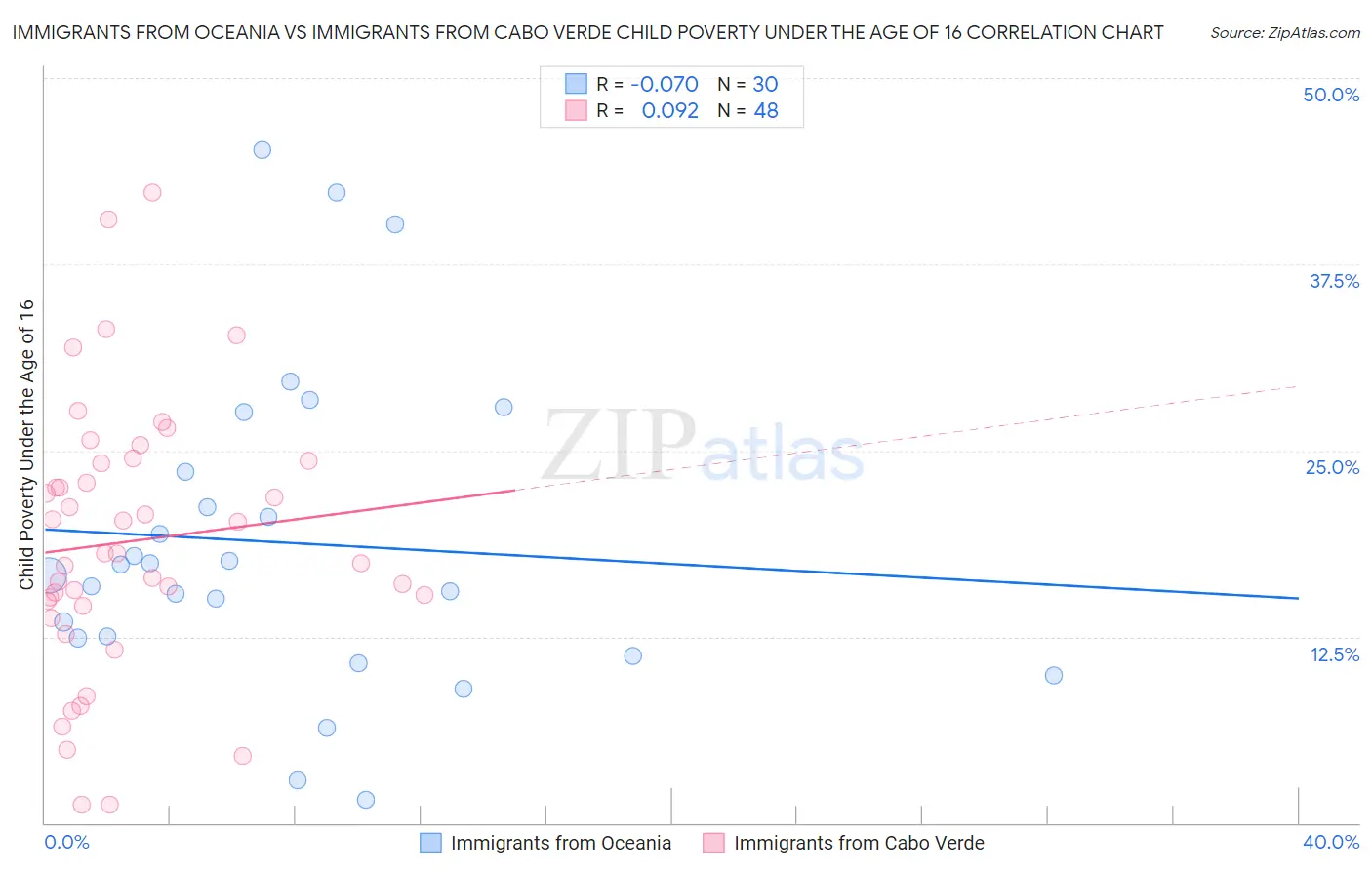 Immigrants from Oceania vs Immigrants from Cabo Verde Child Poverty Under the Age of 16