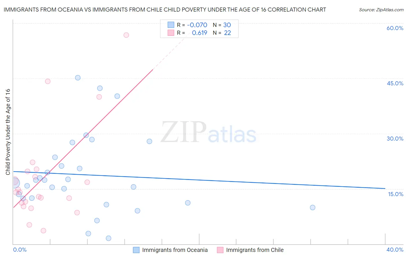 Immigrants from Oceania vs Immigrants from Chile Child Poverty Under the Age of 16