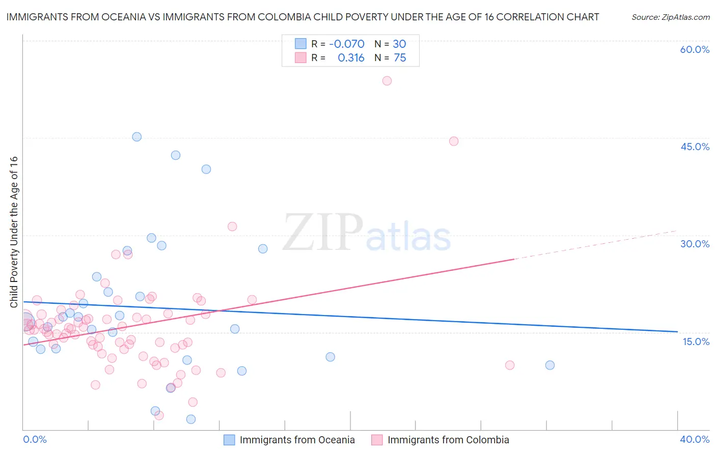 Immigrants from Oceania vs Immigrants from Colombia Child Poverty Under the Age of 16