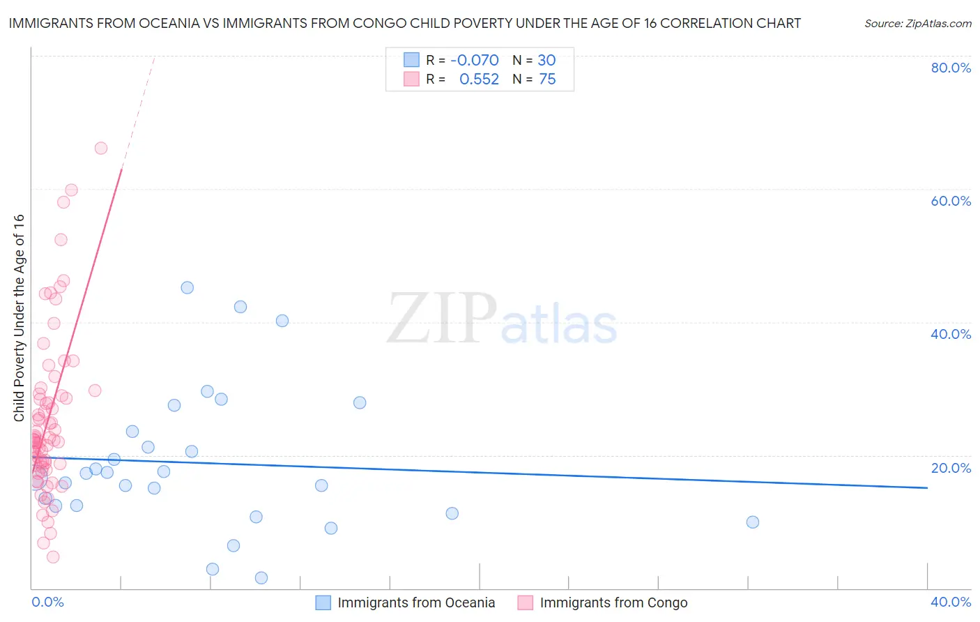 Immigrants from Oceania vs Immigrants from Congo Child Poverty Under the Age of 16