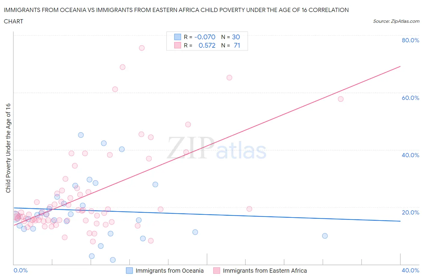 Immigrants from Oceania vs Immigrants from Eastern Africa Child Poverty Under the Age of 16