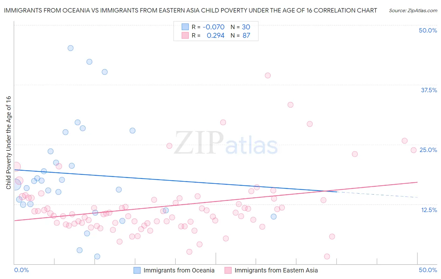 Immigrants from Oceania vs Immigrants from Eastern Asia Child Poverty Under the Age of 16