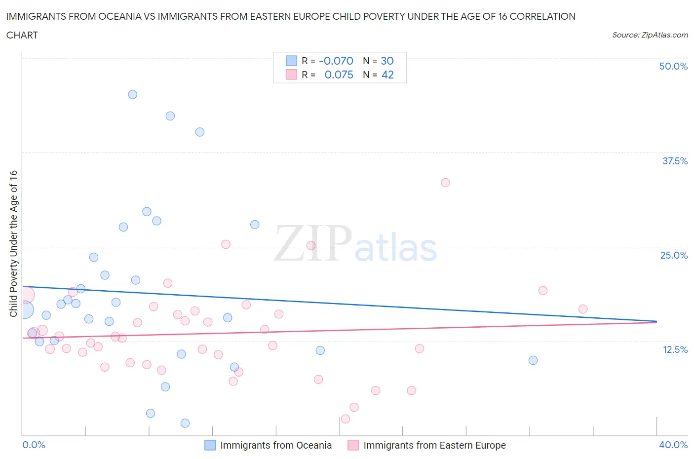 Immigrants from Oceania vs Immigrants from Eastern Europe Child Poverty Under the Age of 16