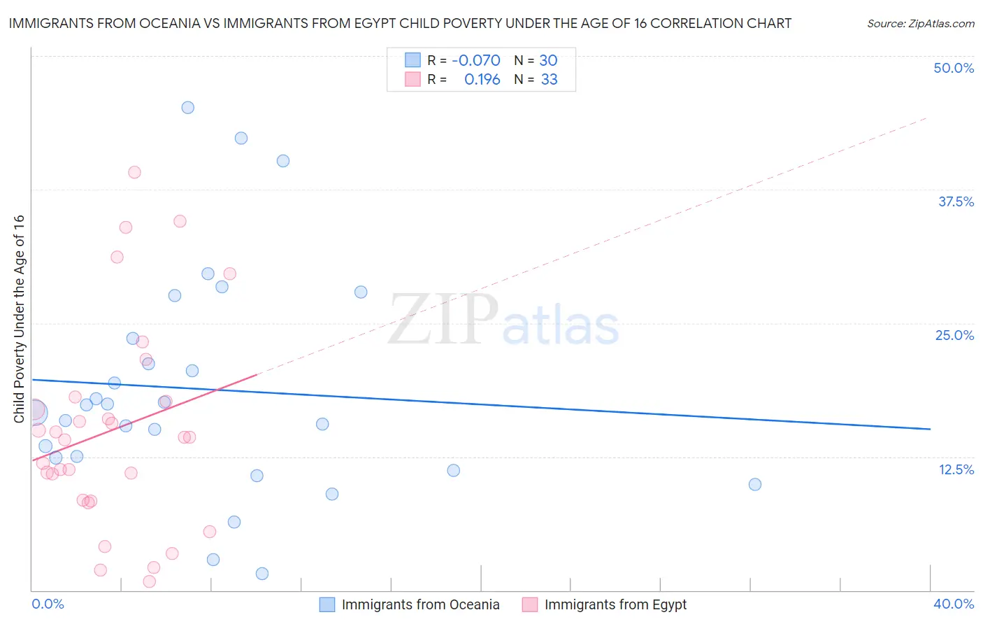 Immigrants from Oceania vs Immigrants from Egypt Child Poverty Under the Age of 16