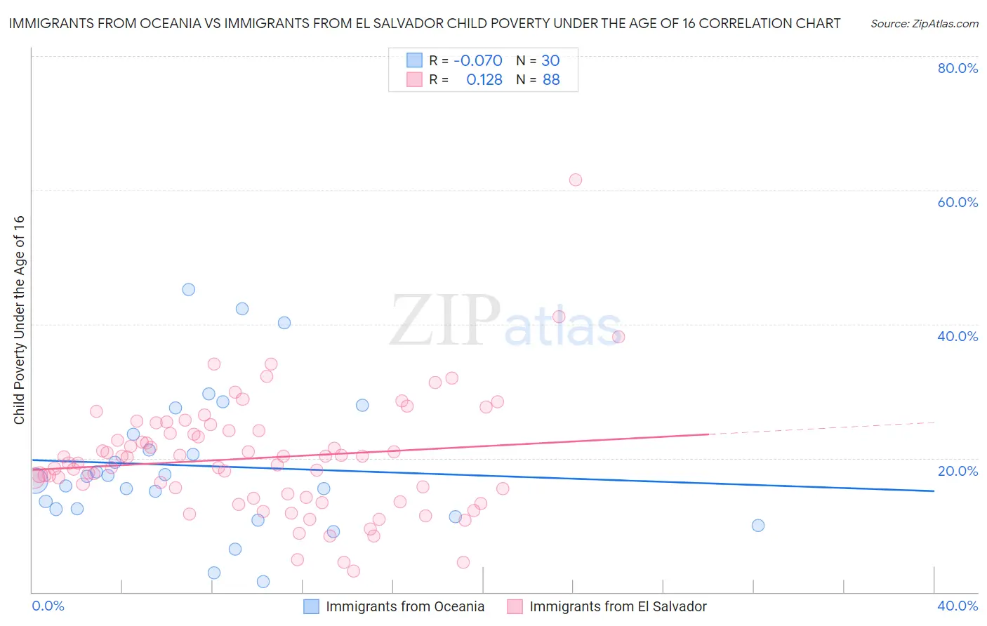 Immigrants from Oceania vs Immigrants from El Salvador Child Poverty Under the Age of 16