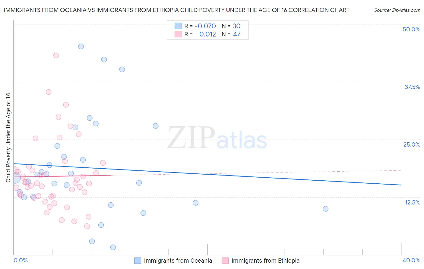 Immigrants from Oceania vs Immigrants from Ethiopia Child Poverty Under the Age of 16