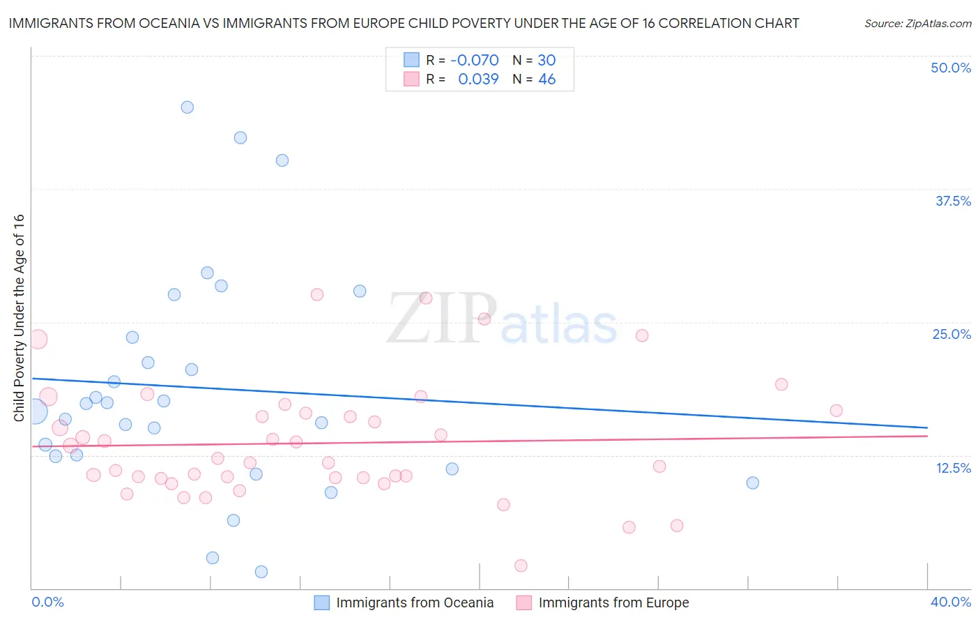 Immigrants from Oceania vs Immigrants from Europe Child Poverty Under the Age of 16