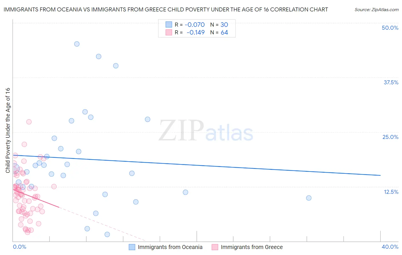 Immigrants from Oceania vs Immigrants from Greece Child Poverty Under the Age of 16