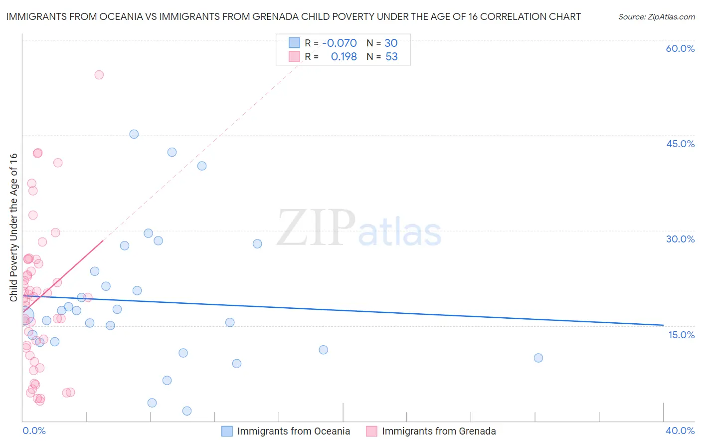 Immigrants from Oceania vs Immigrants from Grenada Child Poverty Under the Age of 16