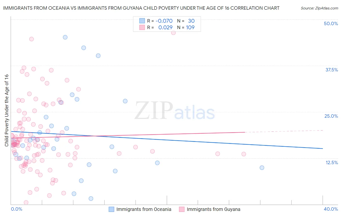 Immigrants from Oceania vs Immigrants from Guyana Child Poverty Under the Age of 16