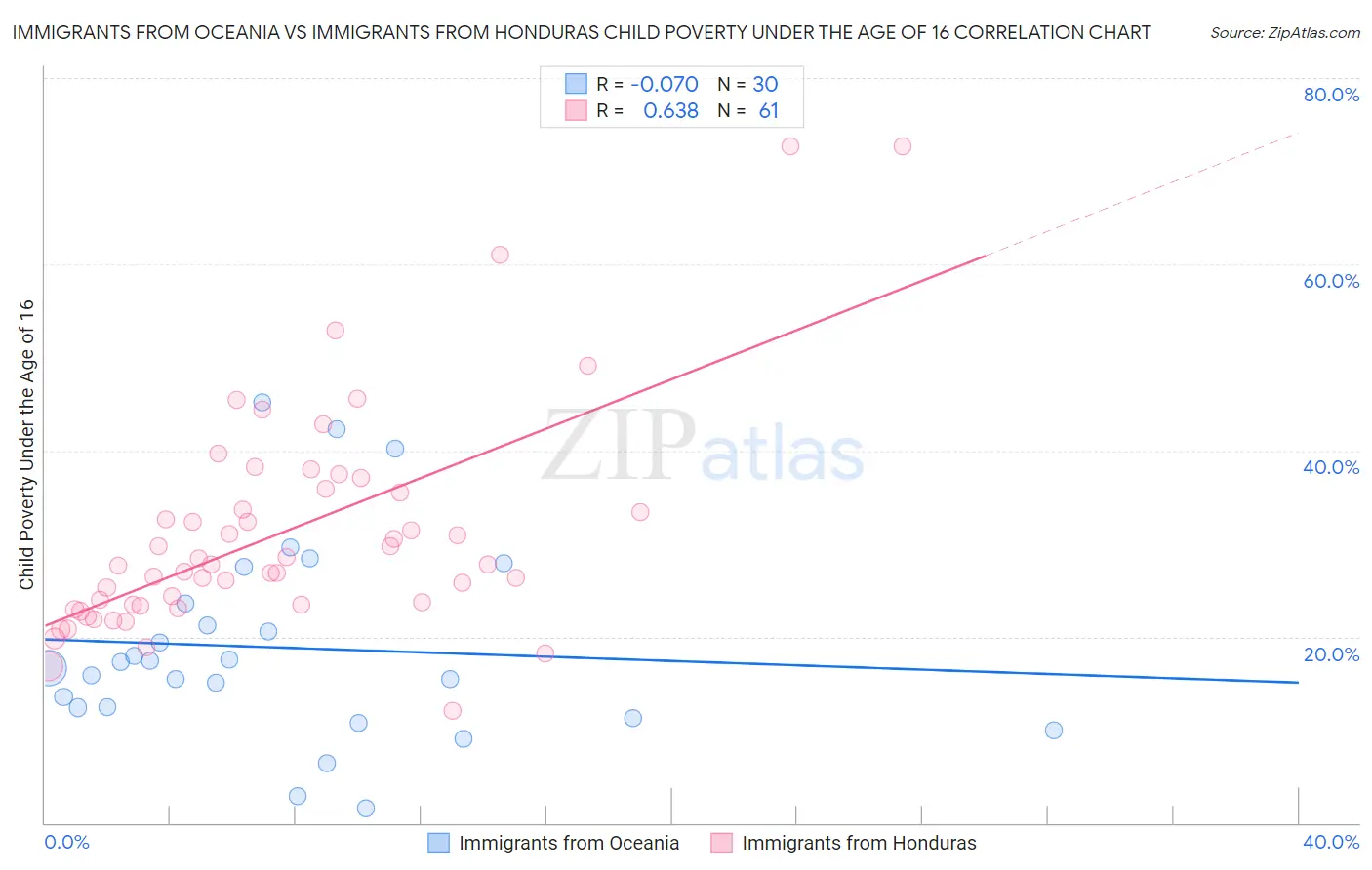 Immigrants from Oceania vs Immigrants from Honduras Child Poverty Under the Age of 16