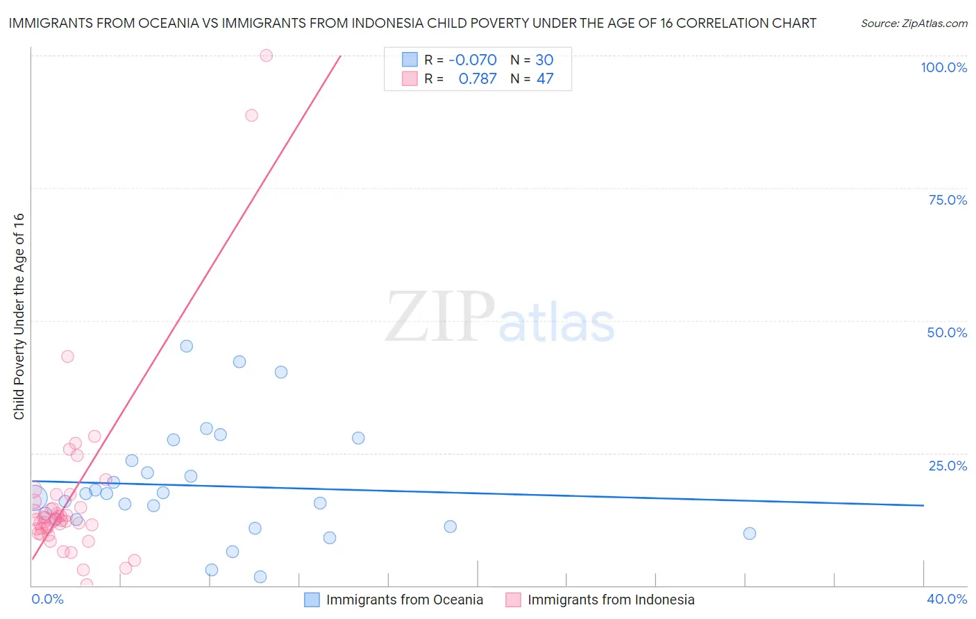 Immigrants from Oceania vs Immigrants from Indonesia Child Poverty Under the Age of 16