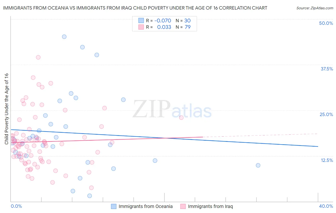 Immigrants from Oceania vs Immigrants from Iraq Child Poverty Under the Age of 16