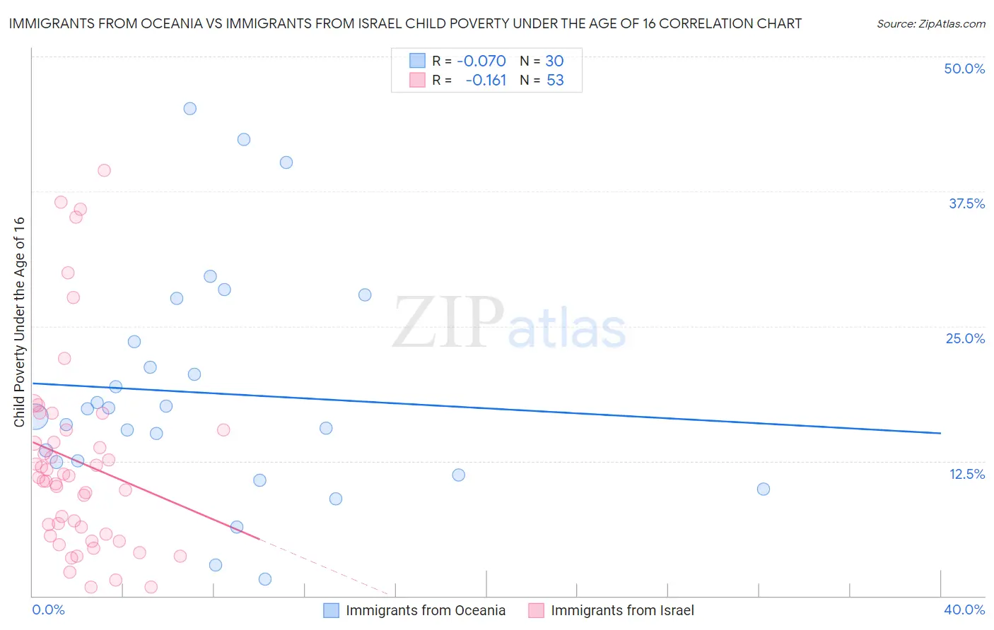 Immigrants from Oceania vs Immigrants from Israel Child Poverty Under the Age of 16