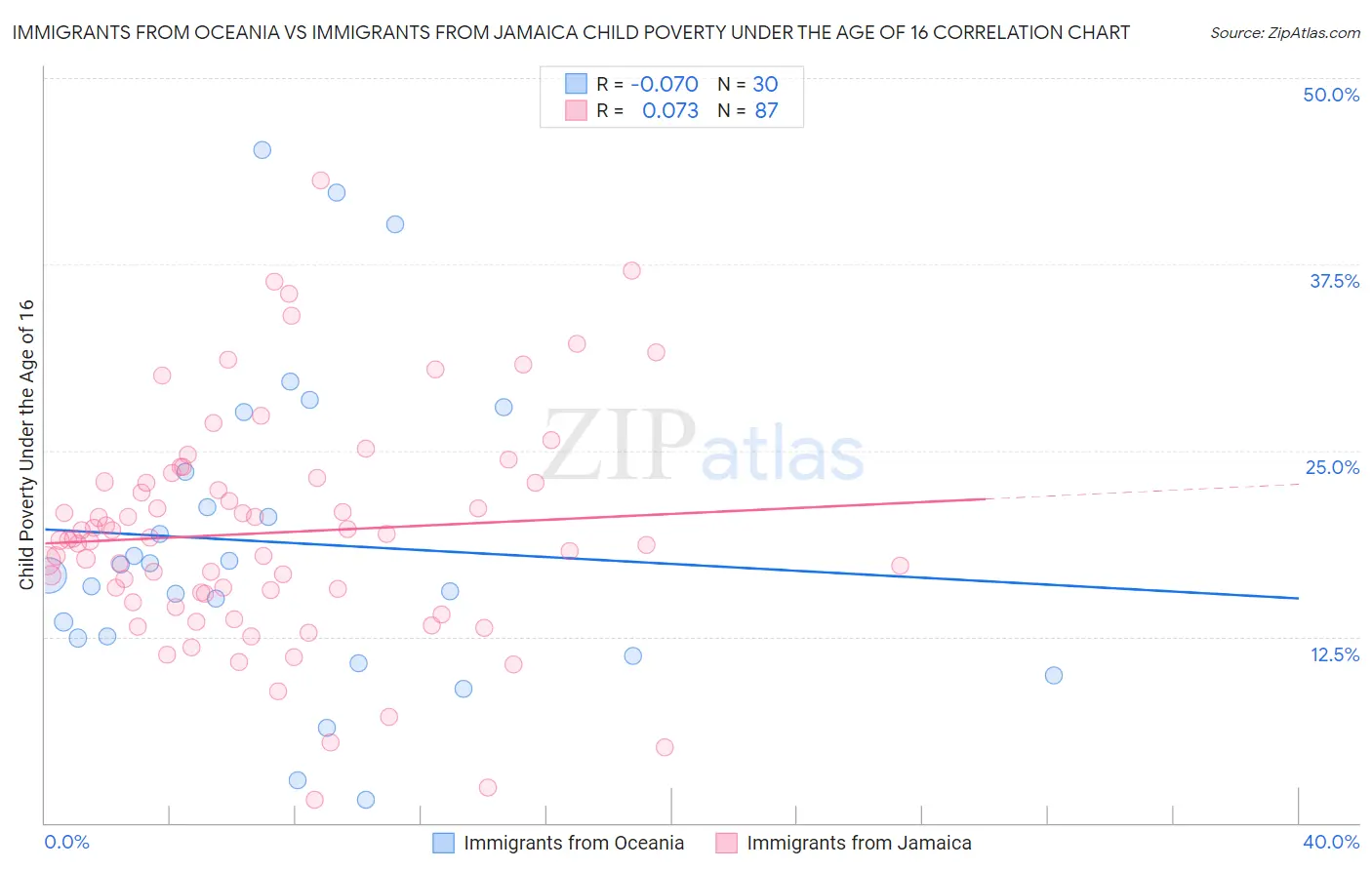 Immigrants from Oceania vs Immigrants from Jamaica Child Poverty Under the Age of 16