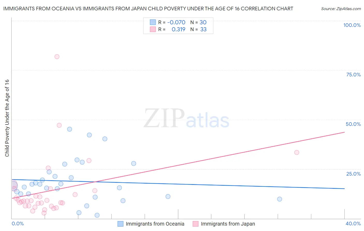 Immigrants from Oceania vs Immigrants from Japan Child Poverty Under the Age of 16