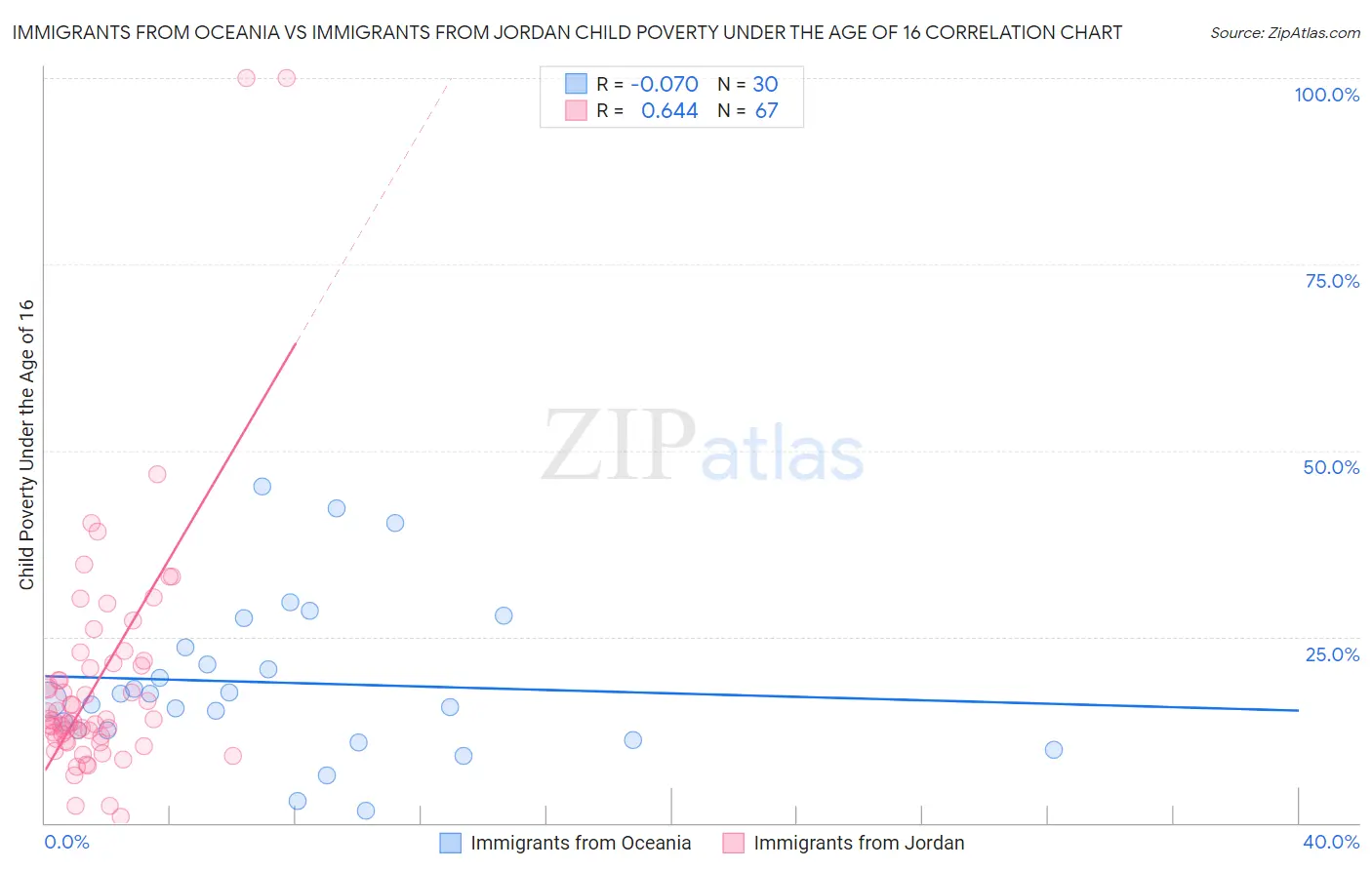 Immigrants from Oceania vs Immigrants from Jordan Child Poverty Under the Age of 16