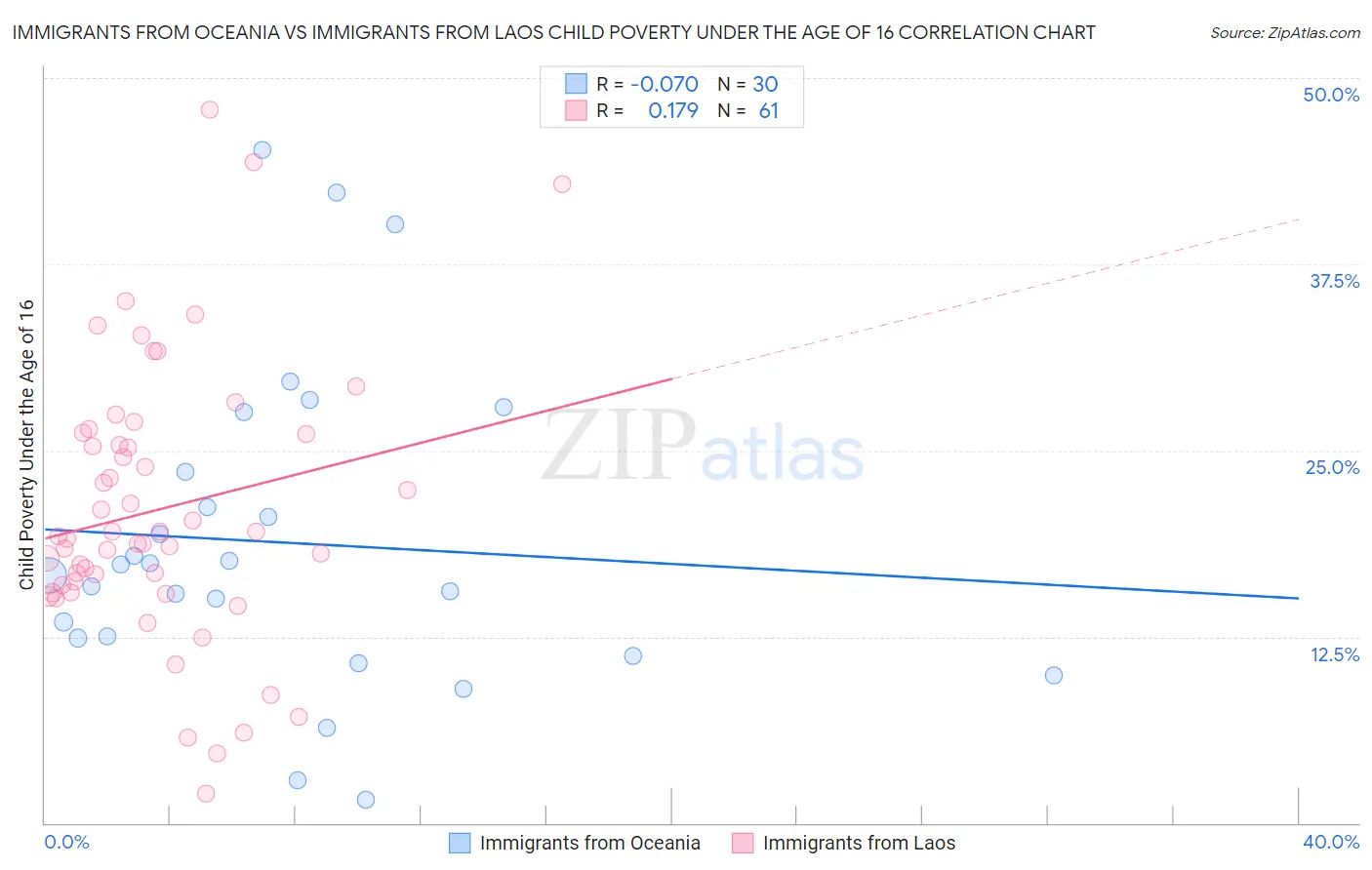 Immigrants from Oceania vs Immigrants from Laos Child Poverty Under the Age of 16