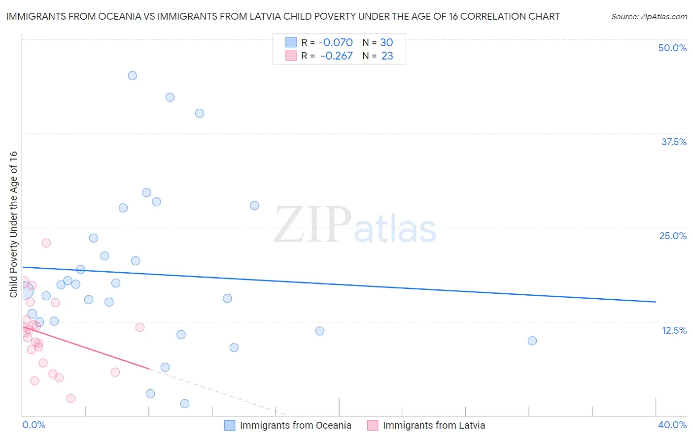 Immigrants from Oceania vs Immigrants from Latvia Child Poverty Under the Age of 16