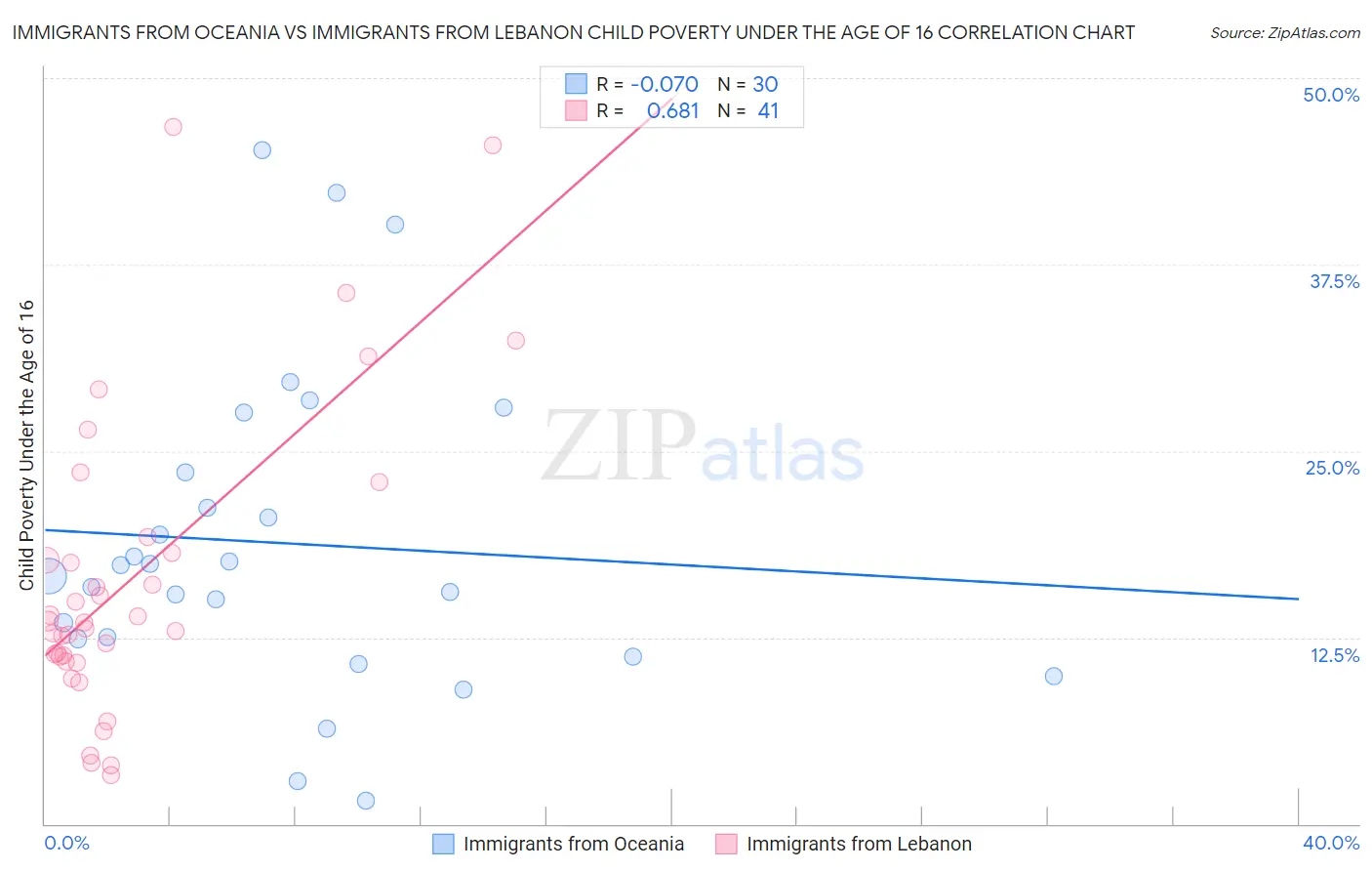 Immigrants from Oceania vs Immigrants from Lebanon Child Poverty Under the Age of 16